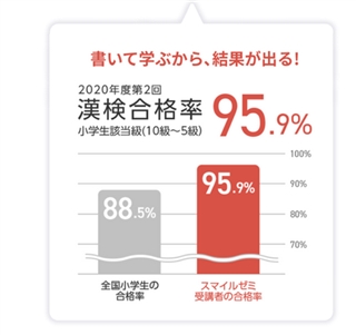 スマイルゼミ　口コミで人気のタブレット学習教材がもっとお得になった！